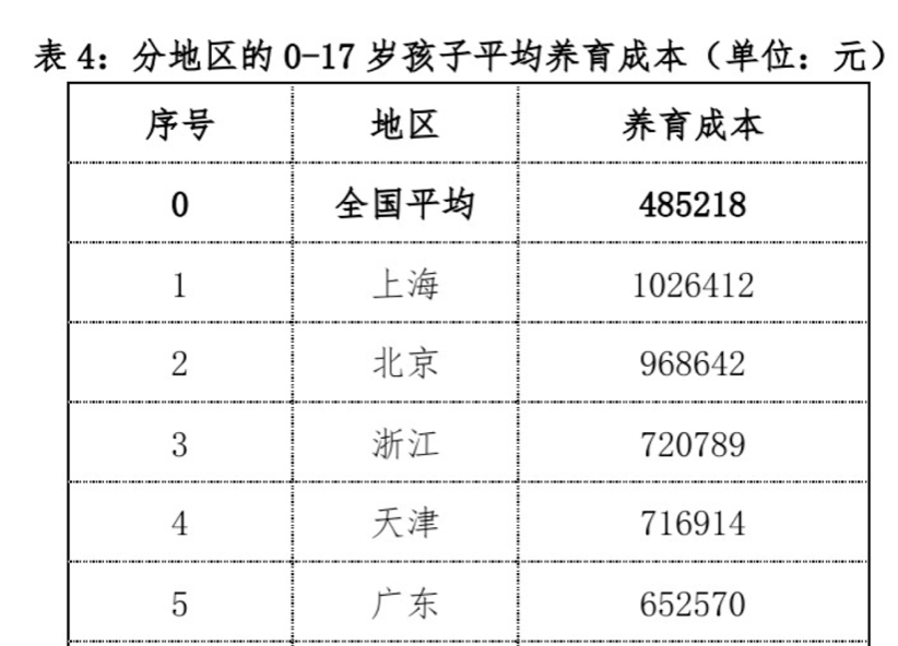 「留学断供」频发、育儿成本突破百万，对我们有什么启示？插图6