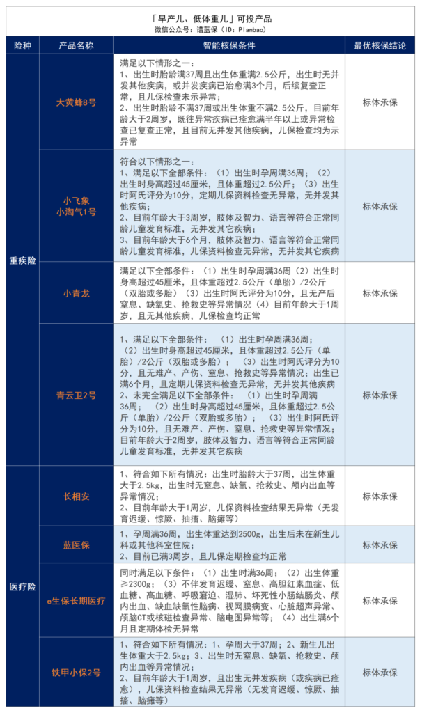 ​早产、黄疸、手足口病、肺炎等儿童常见疾病2023最新投保指南！插图2