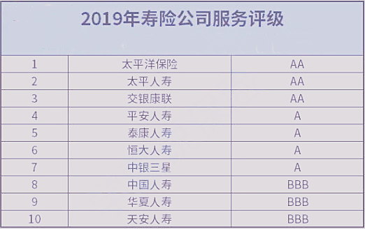 哪家保险公司信誉好？保险公司的排名标准是什么？插图