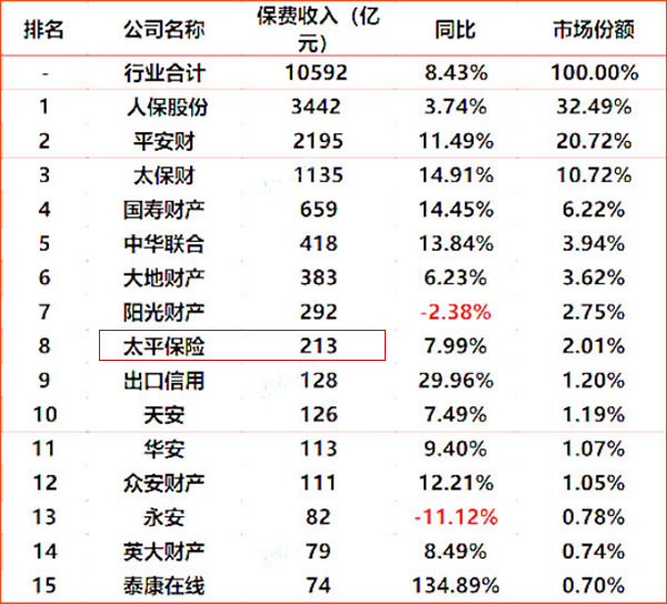 太平财产保险公司可靠吗？插图4