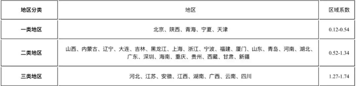 财产保险费率，财产保险费率一般是多少？插图4