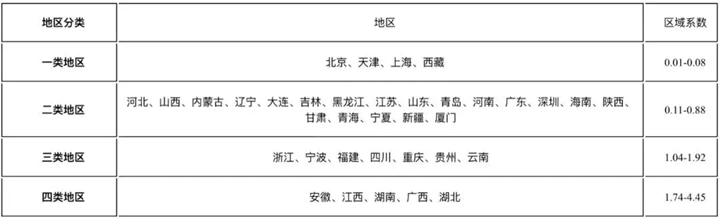 财产保险费率，财产保险费率一般是多少？插图6