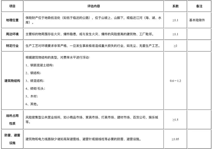 财产保险费率，财产保险费率一般是多少？插图10
