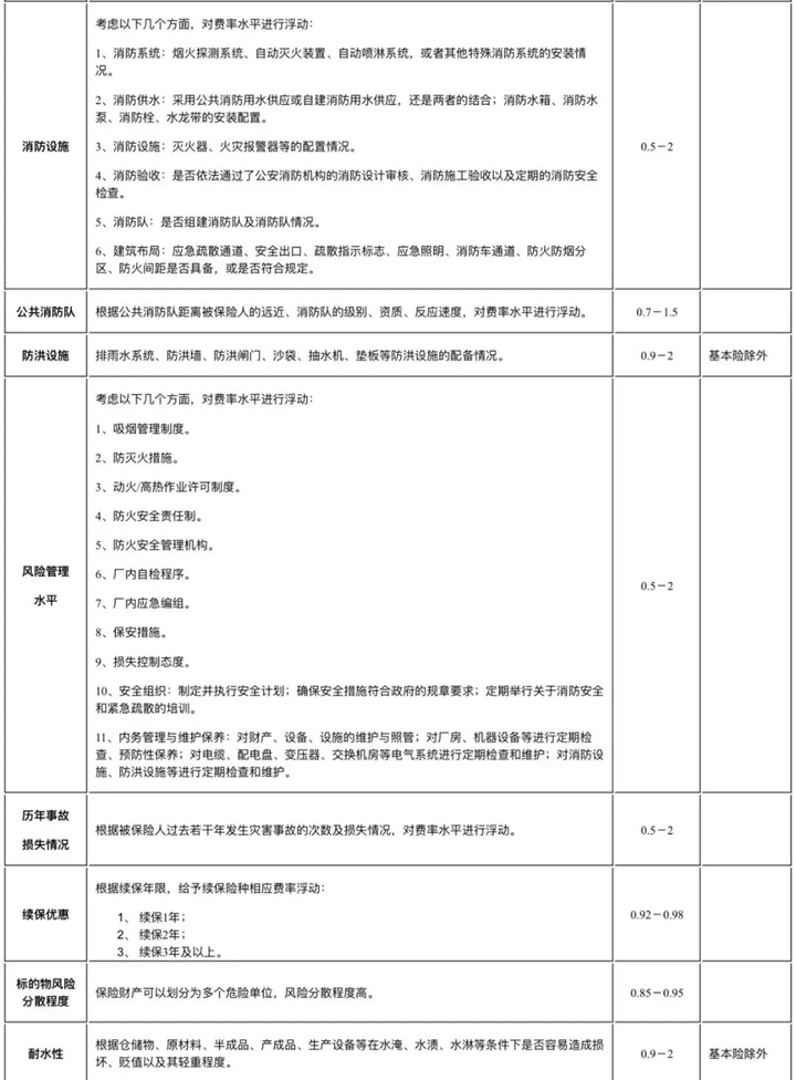 财产保险费率，财产保险费率一般是多少？插图11