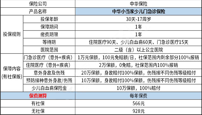 儿童门急诊保险有哪些？插图2