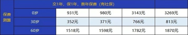 医疗保险多少钱？50岁的医疗保险一年多少钱？插图