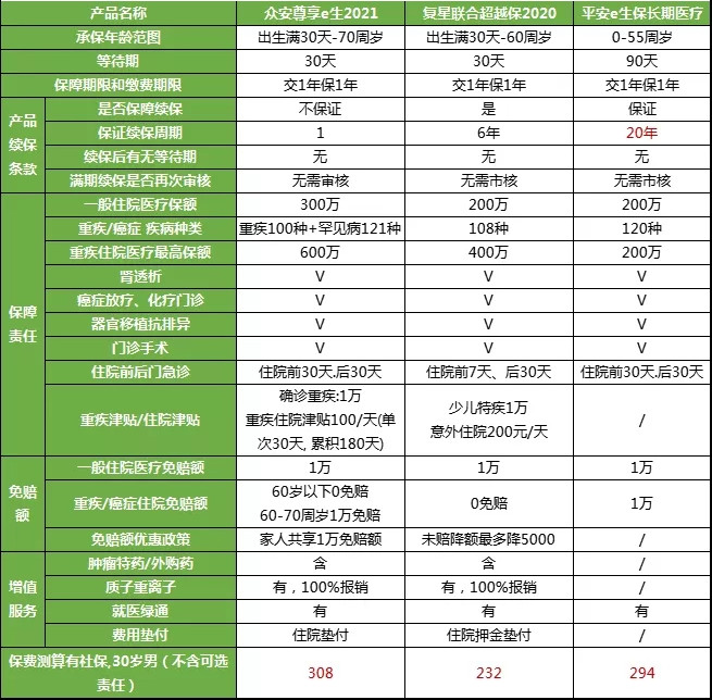 百万医疗保险只能买一个吗？百万医疗可以由多家保险公司购买吗？插图2