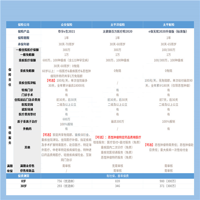 医疗保险价格，30岁医疗保险价格插图