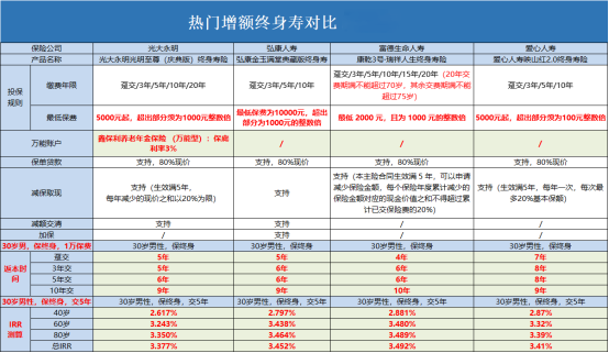 3.5%寿险即将成为历史！插图2