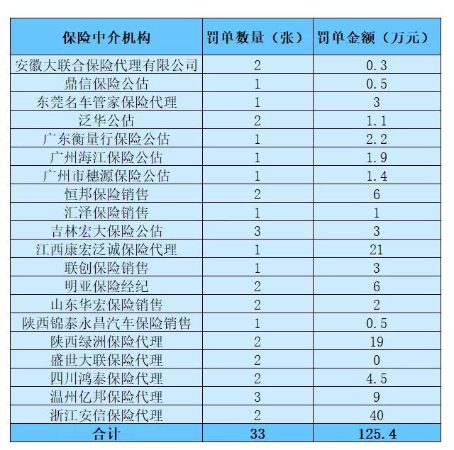 3月份，38家保险机构被罚款869.9万元插图4