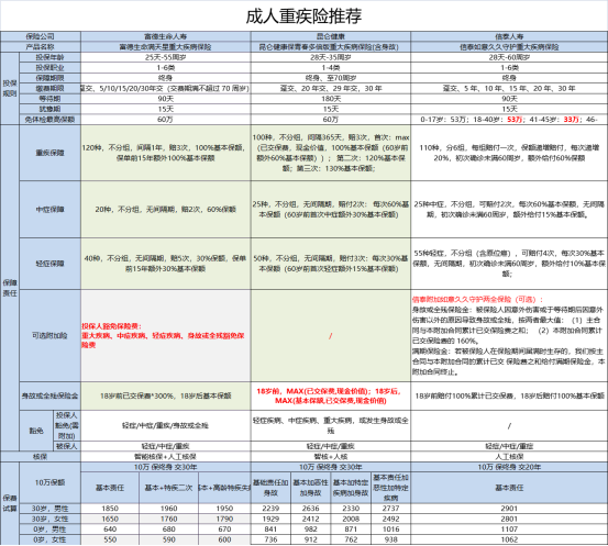 重疾险要涨价啦！要上车的快来看看插图4