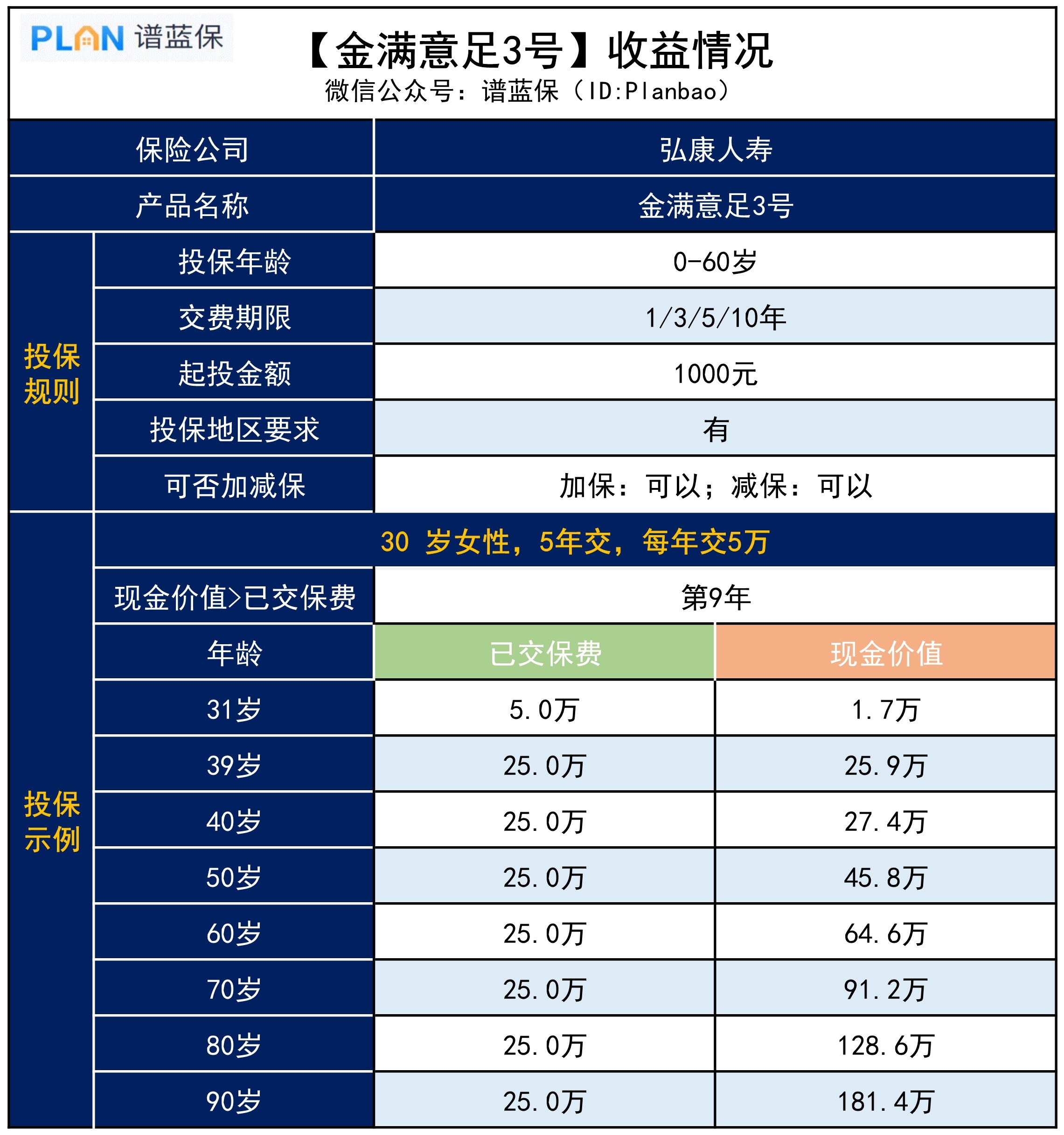 投保金满意足3号前，要注意这6个问题！插图2