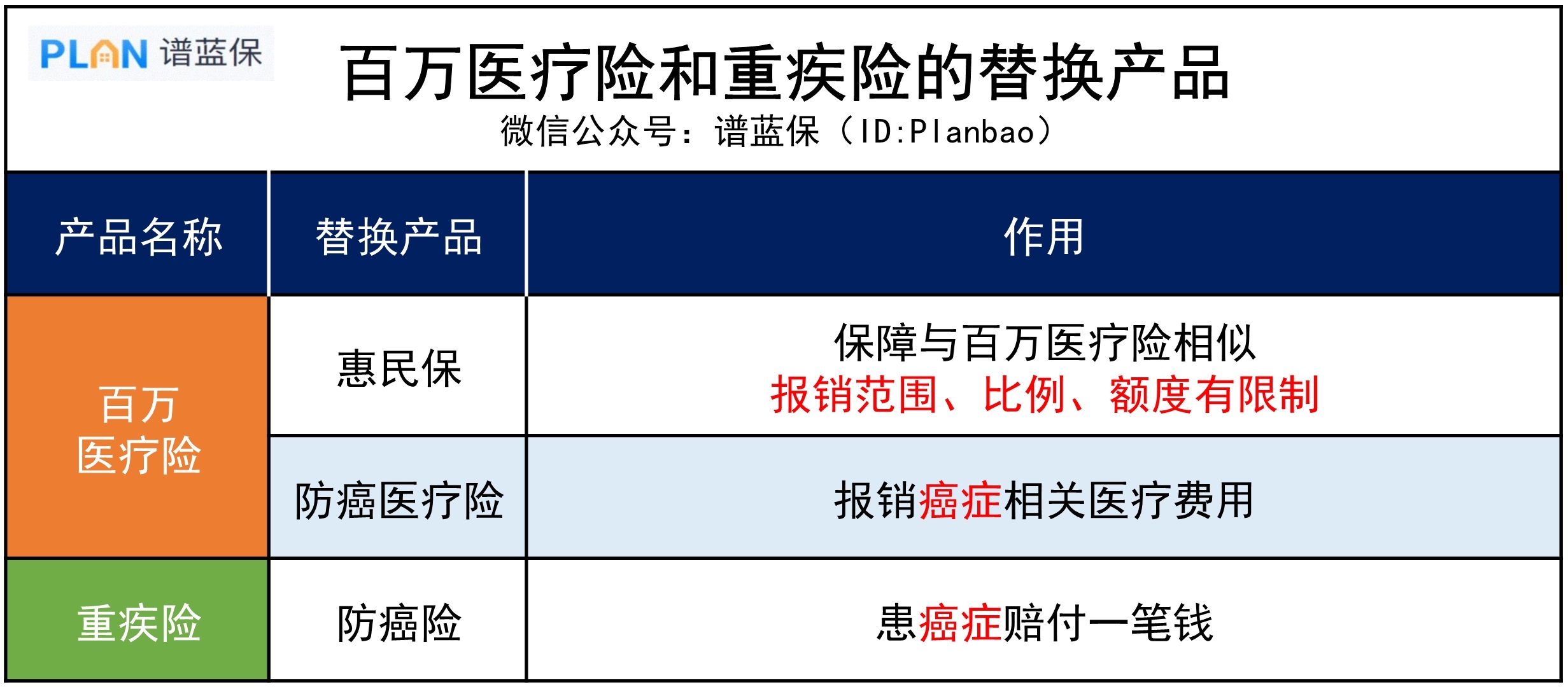 身体原因买不了百万医疗险和重疾险，还能怎么做？插图2