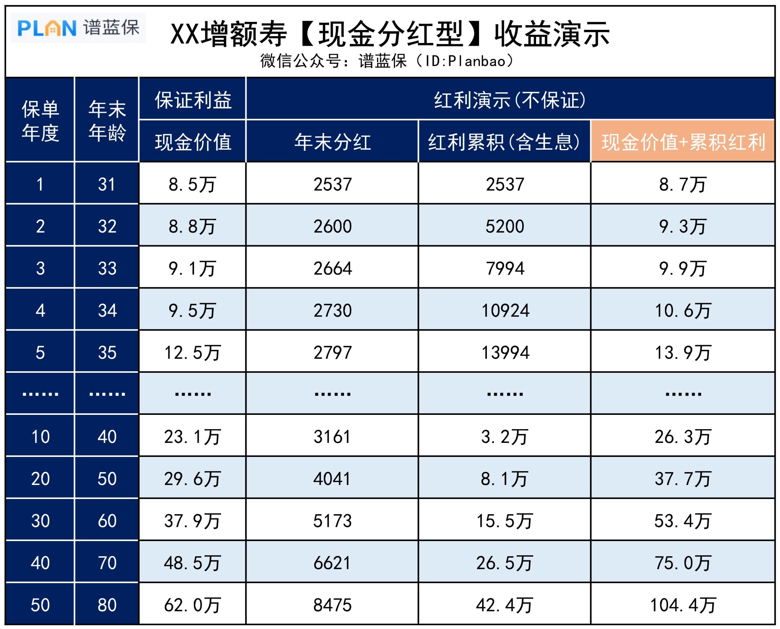 分红险怎么挑？注意这几点不踩坑插图4