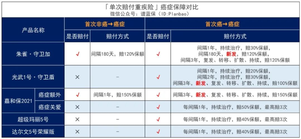 信泰人寿旗下重疾险怎么样?哪款热门重疾险值得关注?插图10