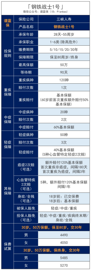 三峡人寿保险公司靠谱吗？钢铁战士1号是不是还行？插图4