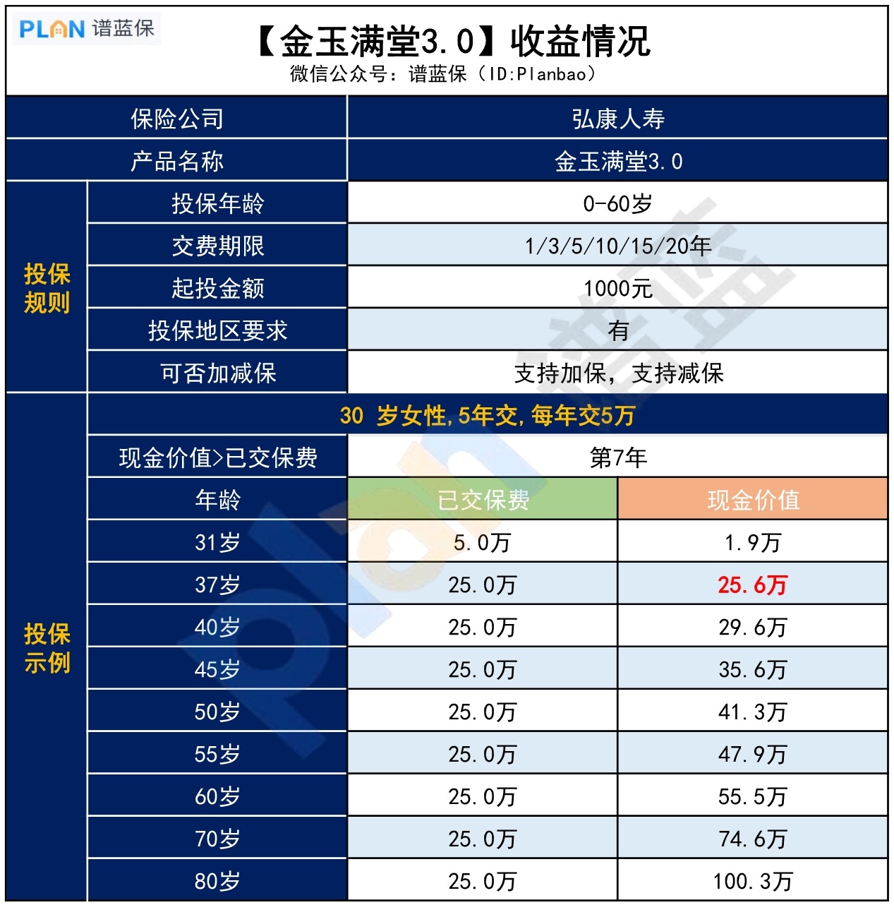 【金玉满堂3.0】增额寿，收益如何？插图2