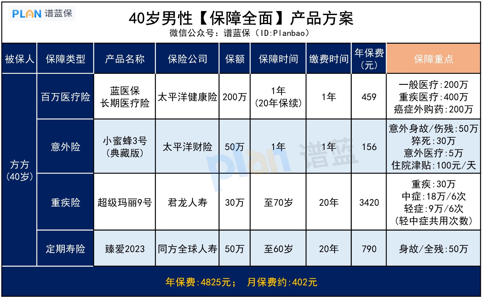 40岁想买性价比高、保障全面的保险，怎么买？插图3