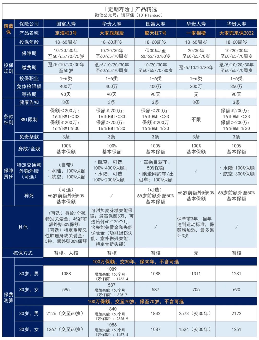 2023年7月高性价比定期寿险榜单，青壮年们必买！插图2