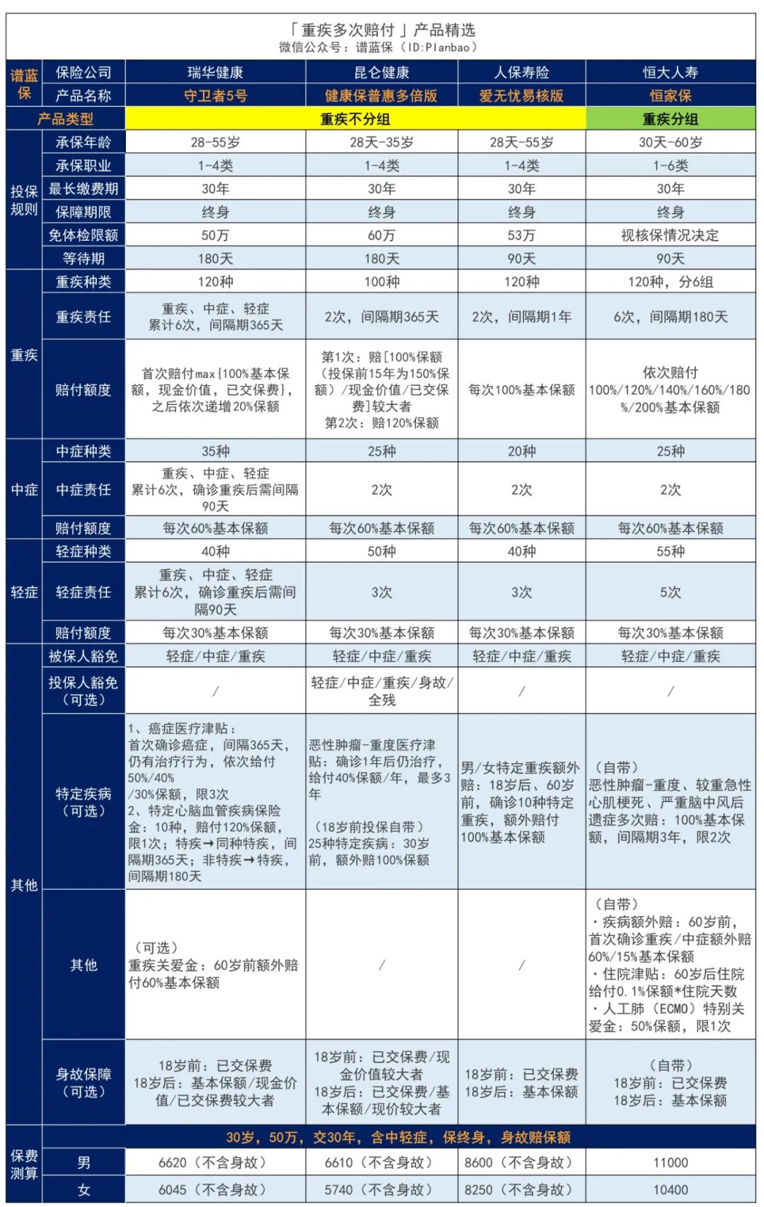 2023年7月热销重疾险榜单，哪款性价比高？插图16