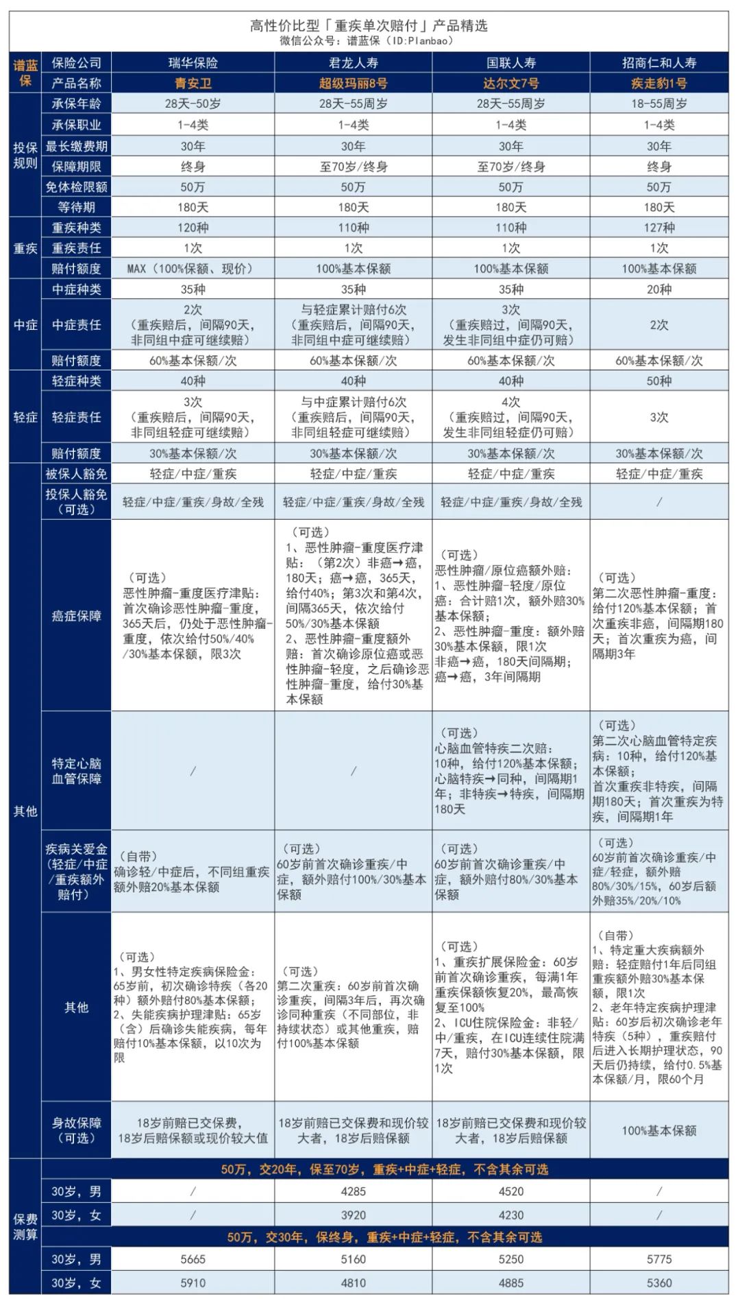 2023年7月热销重疾险榜单，哪款性价比高？插图2