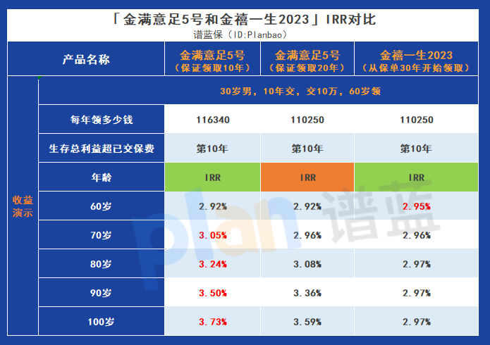 金满意足5号与金禧一生2023的综合比较，哪一个更有优势？插图6