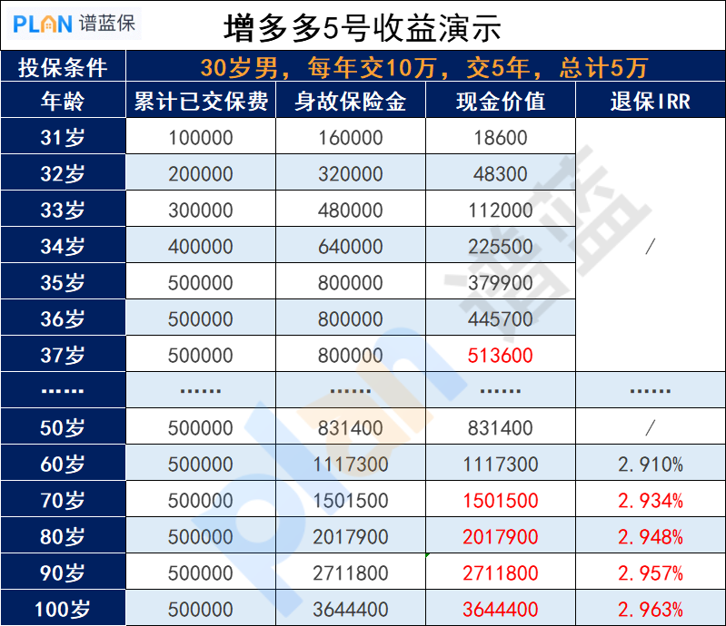 海保人寿增多多5号怎么样？老年人也适合投保吗？插图4