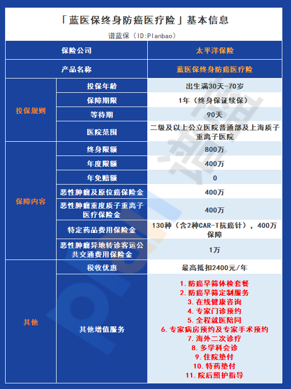 蓝医保终身防癌医疗保险如何？从这几点来看