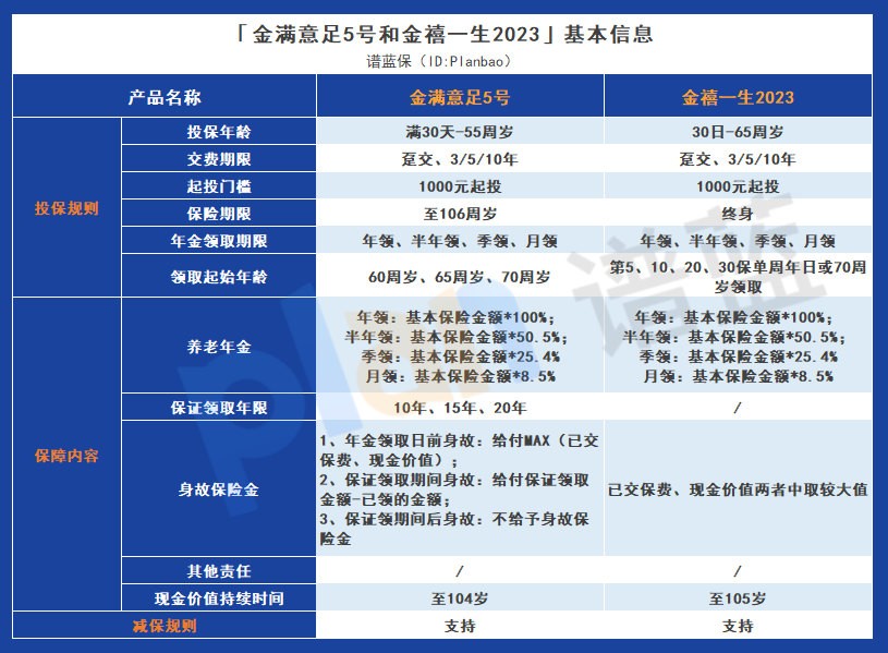 金满意足5号与金禧一生2023的综合比较，哪一个更有优势？