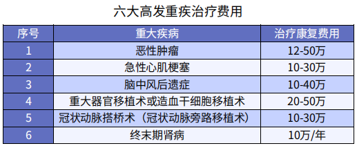 重疾险的保额越高越好吗？插图2