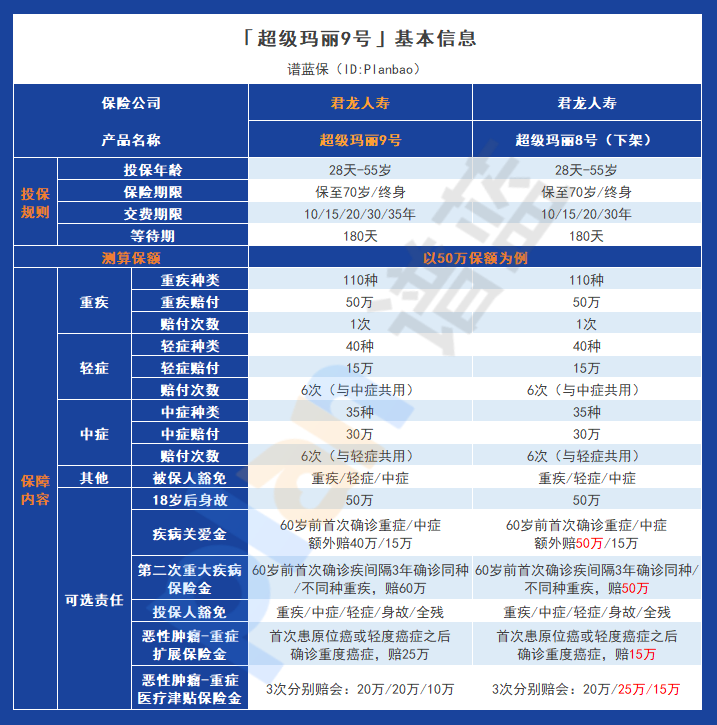 超级玛丽9号：灵活保障，高额赔偿，减轻严重疾病的经济压力插图1
