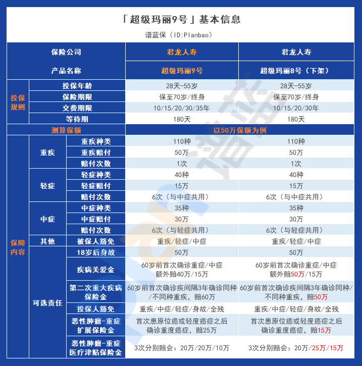 超级玛丽9号：灵活保障，高额赔偿，减轻严重疾病的经济压力插图2