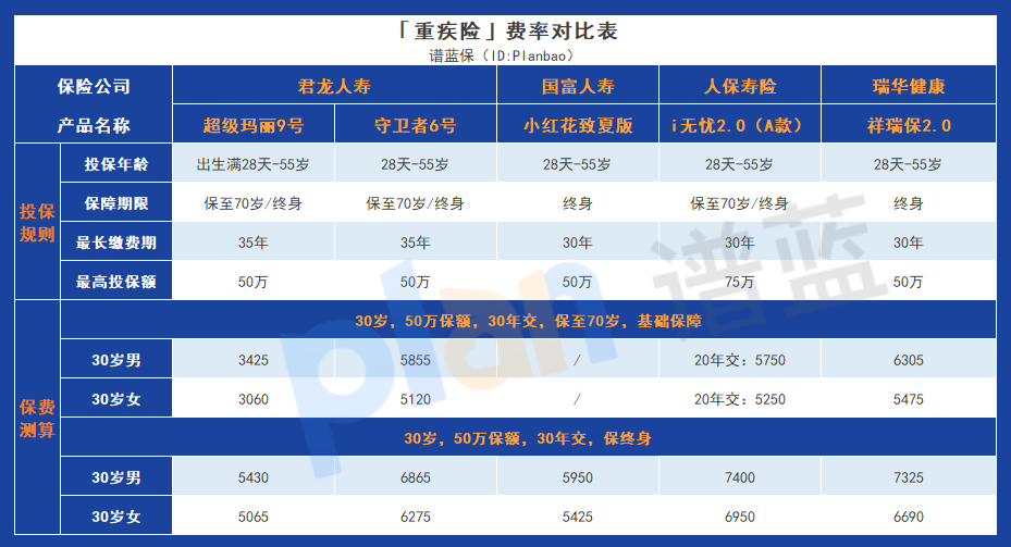 重疾险选择指南：核保宽松和特色产品评析插图6