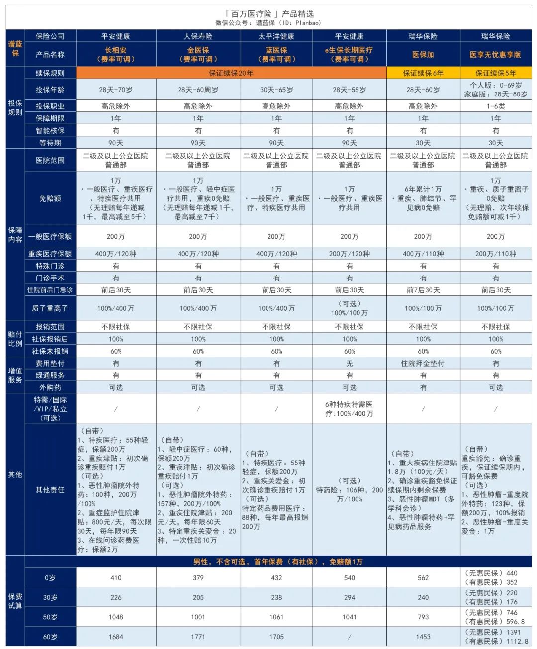 2023年10月医疗险榜单，每年几百元的保险，哪款好？插图2