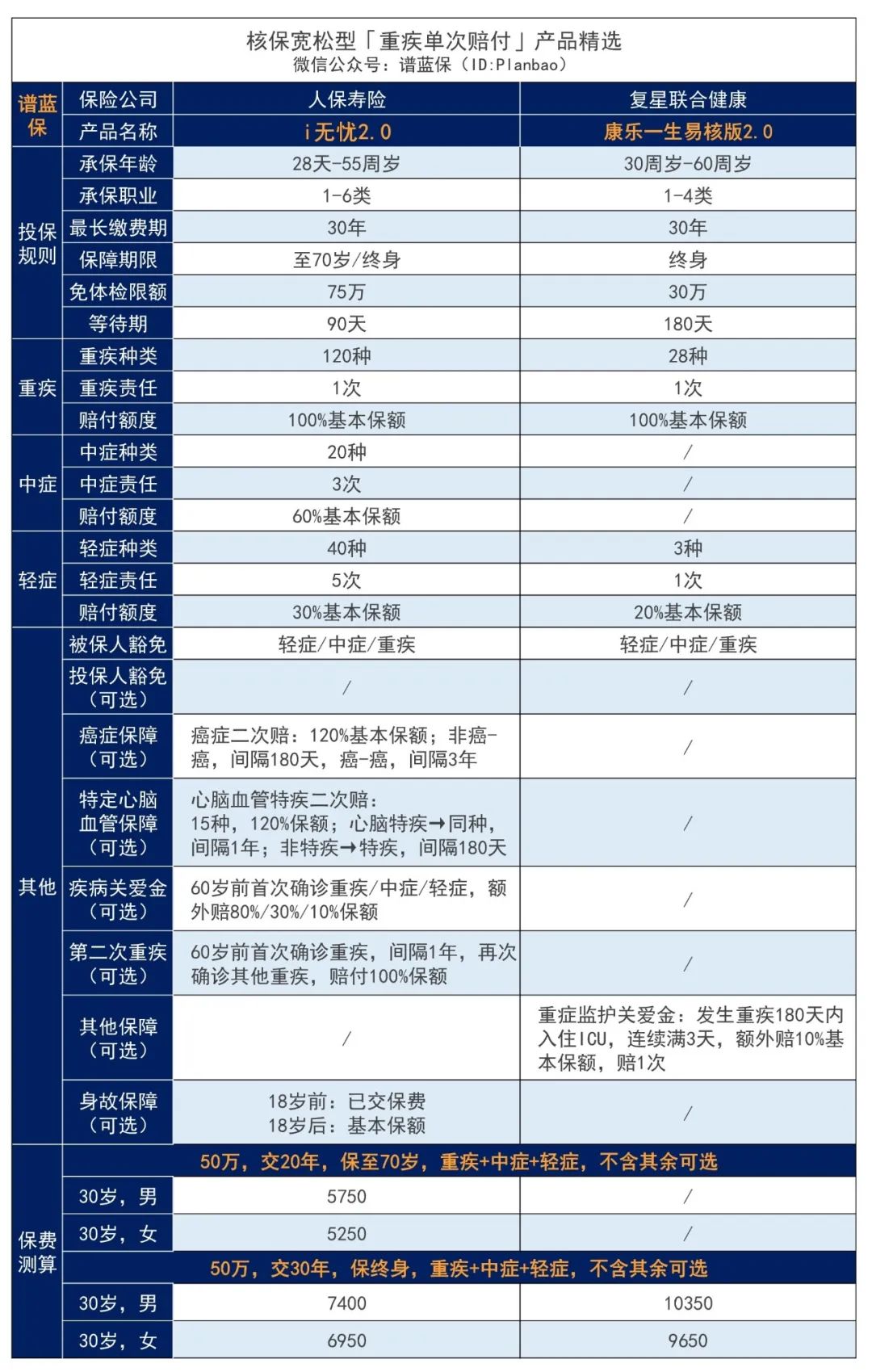 2023年10月热销重疾险榜单，哪款性价比高？插图8