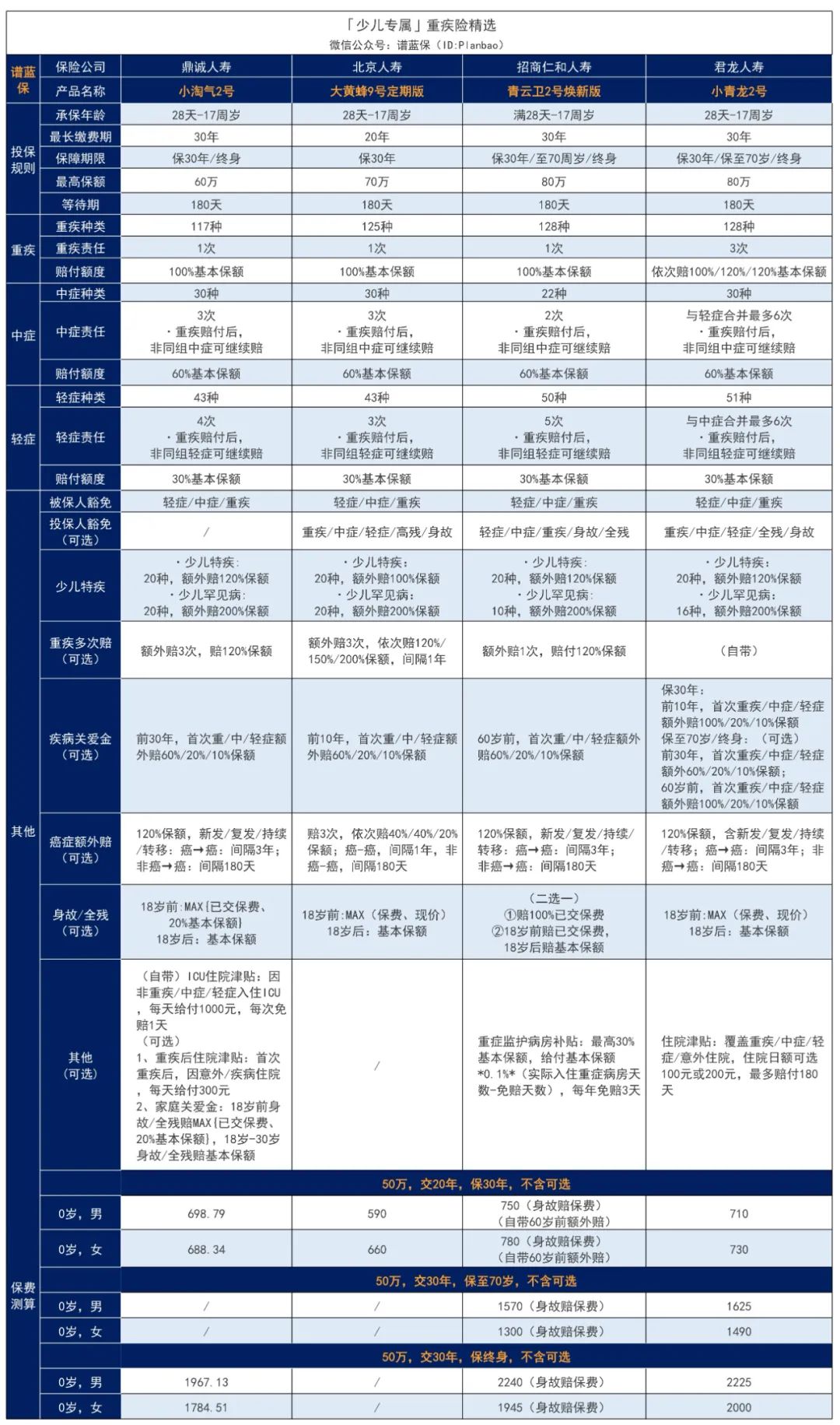 2023年10月热销重疾险榜单，哪款性价比高？插图16