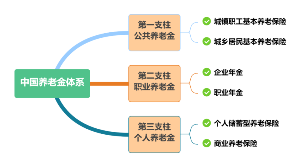 什么是个人养老保险？怎样购买比较好？插图3