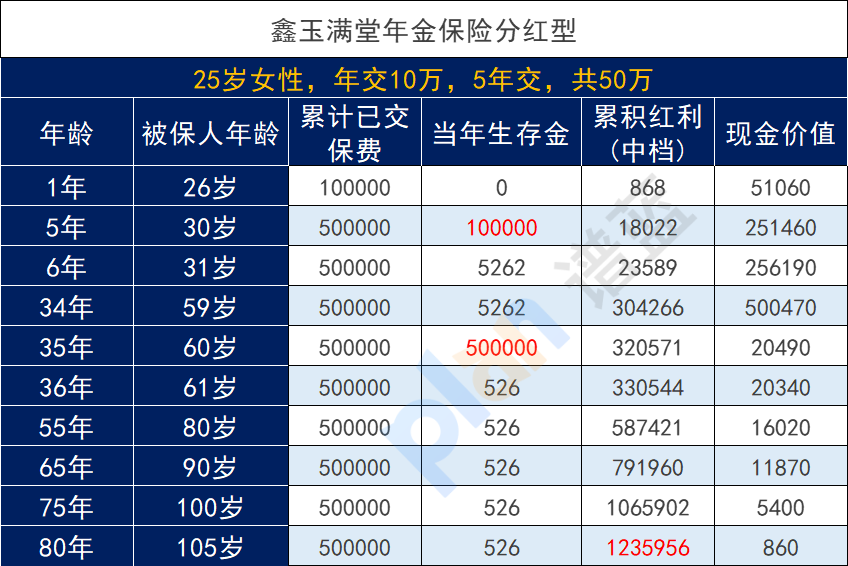 补充养老保险是年金吗？中国人寿年金保险每年分红多少钱？插图3