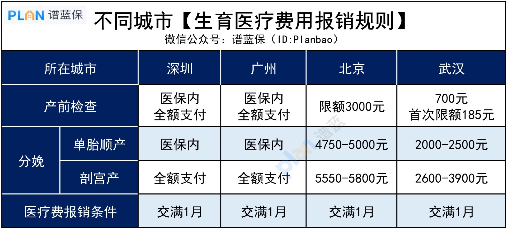 不同城市，生育险能报多少钱？插图3