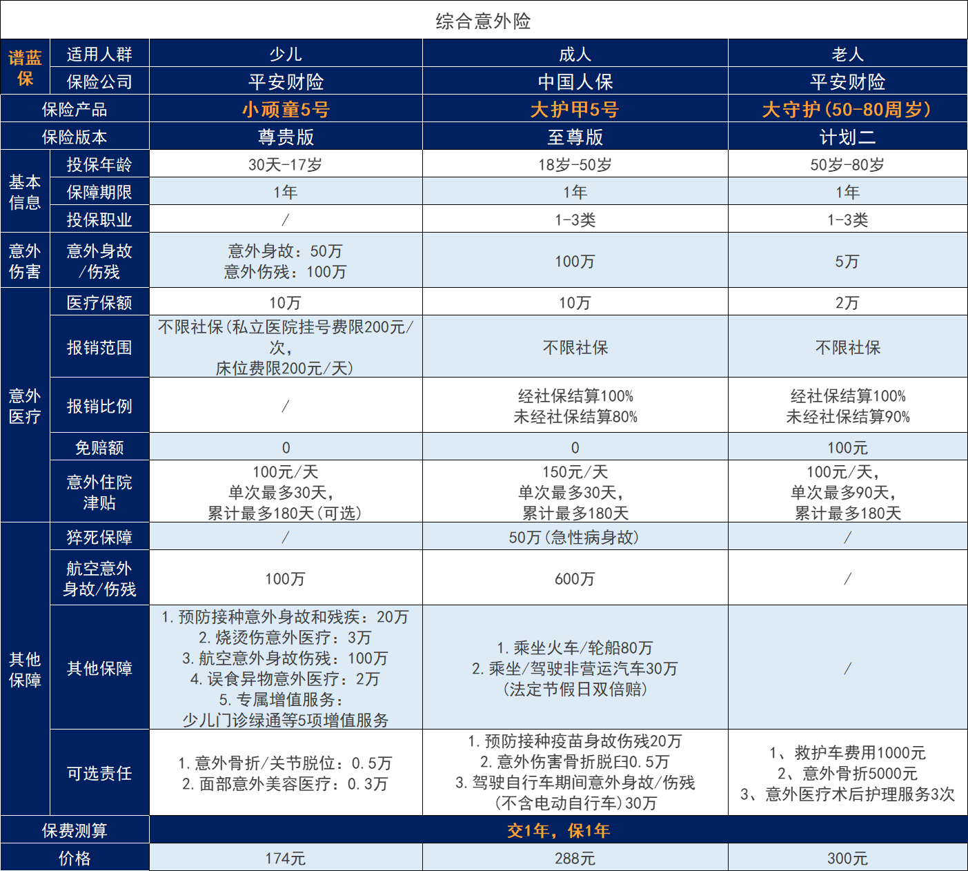 旅游业意外险一人多少钱？有必要购买吗？插图3