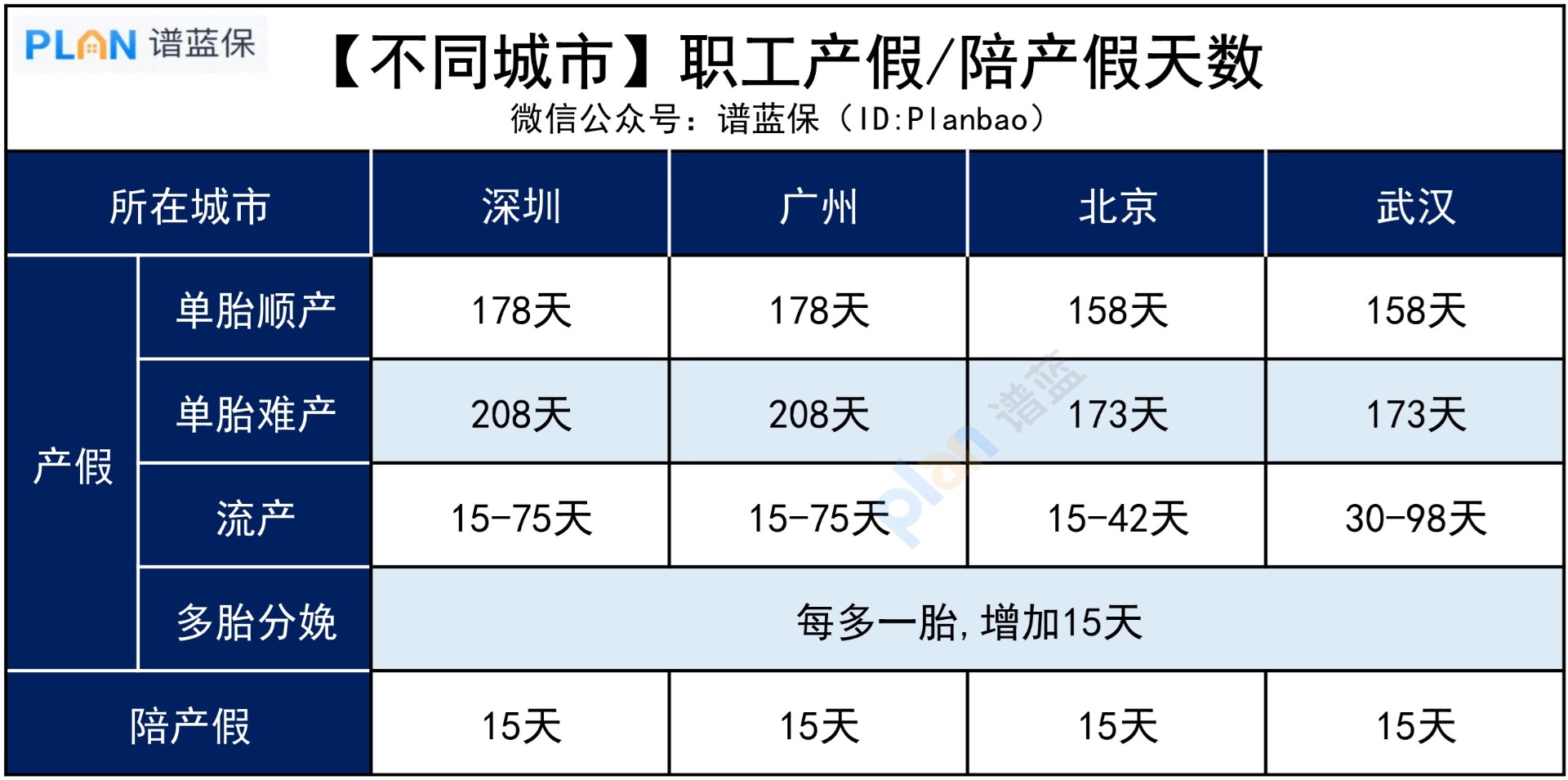 除了报销生娃费用，生育险还有哪些福利？插图3