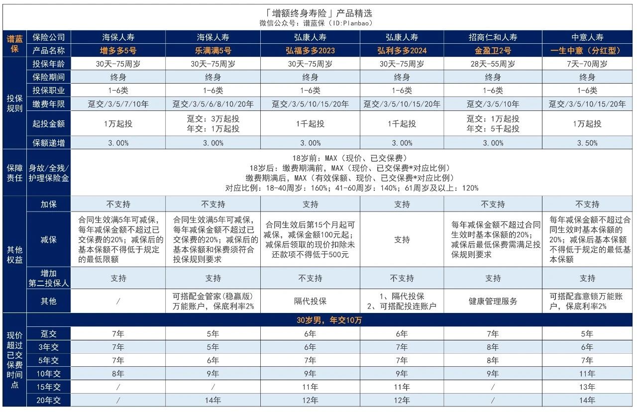 什么是教育准备金？增额终身寿险能否作为教育准备金使用？插图3