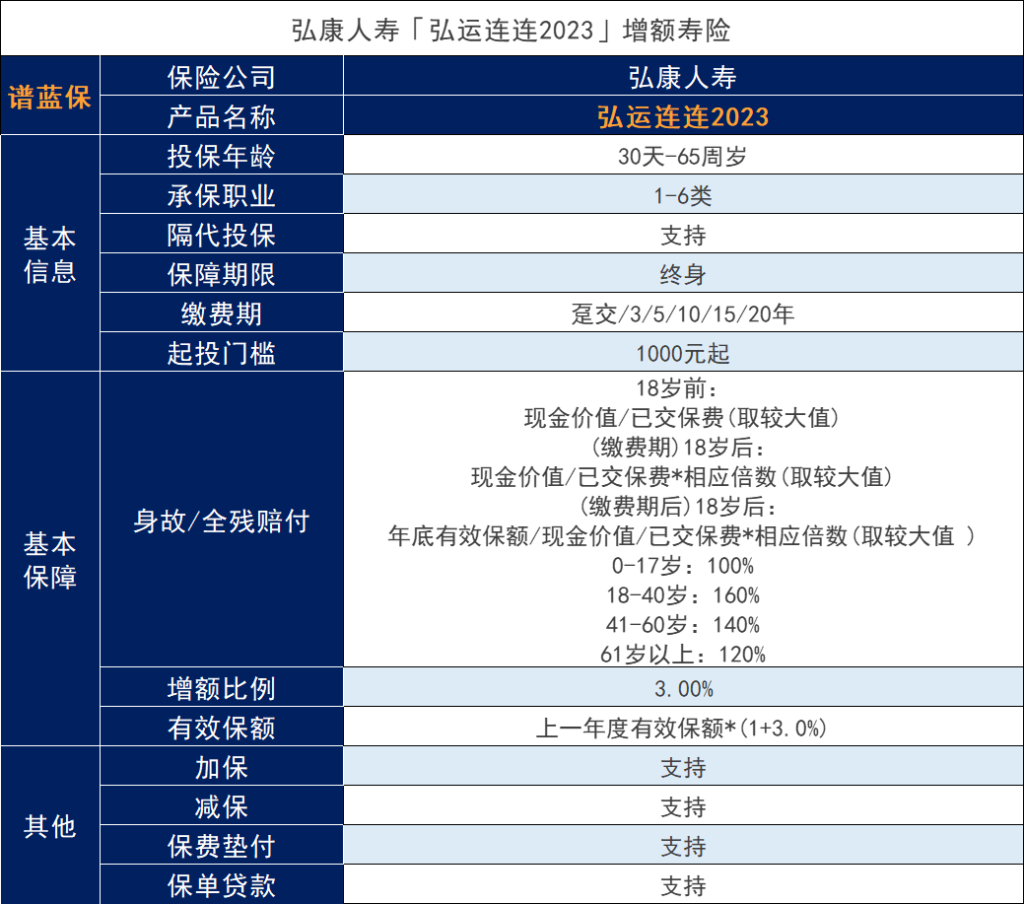 弘康人寿弘运连连2023终身寿险如何？它的特点是什么？插图2