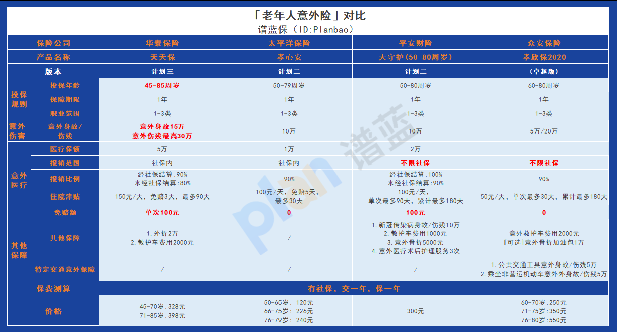 爸妈60岁了，想给他们买意外险，有推荐吗？插图3