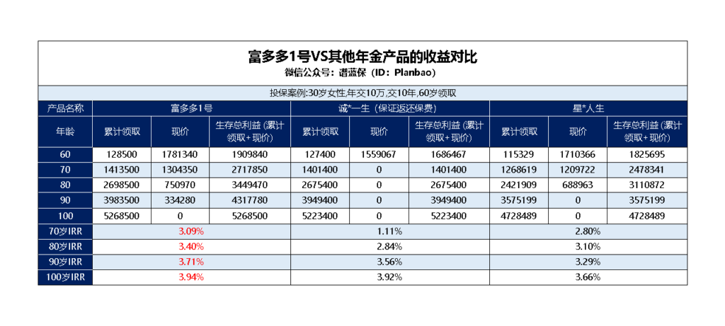 长期IRR可突破4.5%，最推荐的养老金产品！插图4