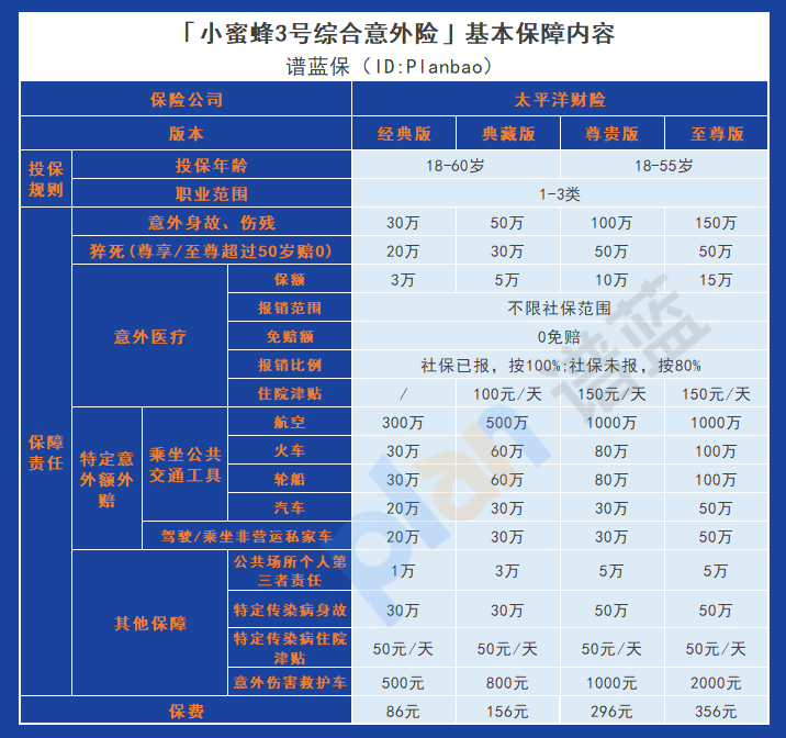 保障全面，价格实惠：太保小蜜蜂3号综合意外险详细分析插图4