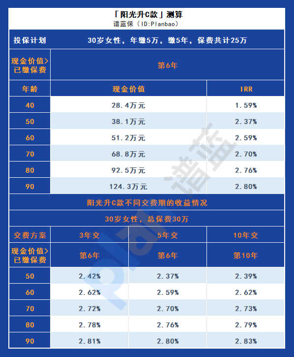 阳光升C款终身寿险：灵活缴费期限和增额保险金额，为您提供全面保障插图4