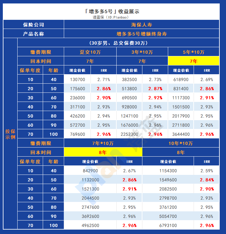 增多多5号：海保人寿新品现金价值增长迅速，享受终身锁定利益插图6