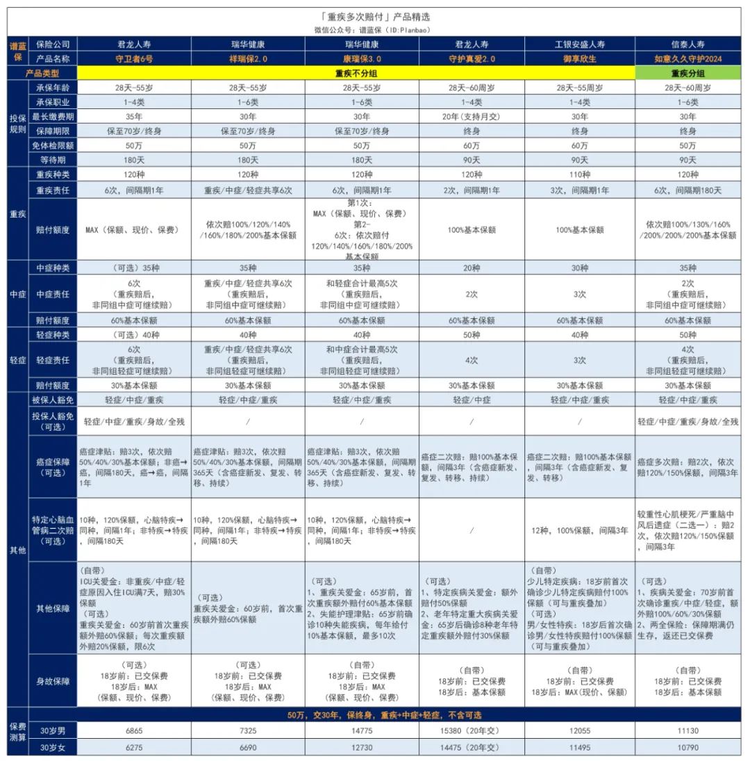 2023年11月热销重疾险榜单，哪款性价比高？插图12