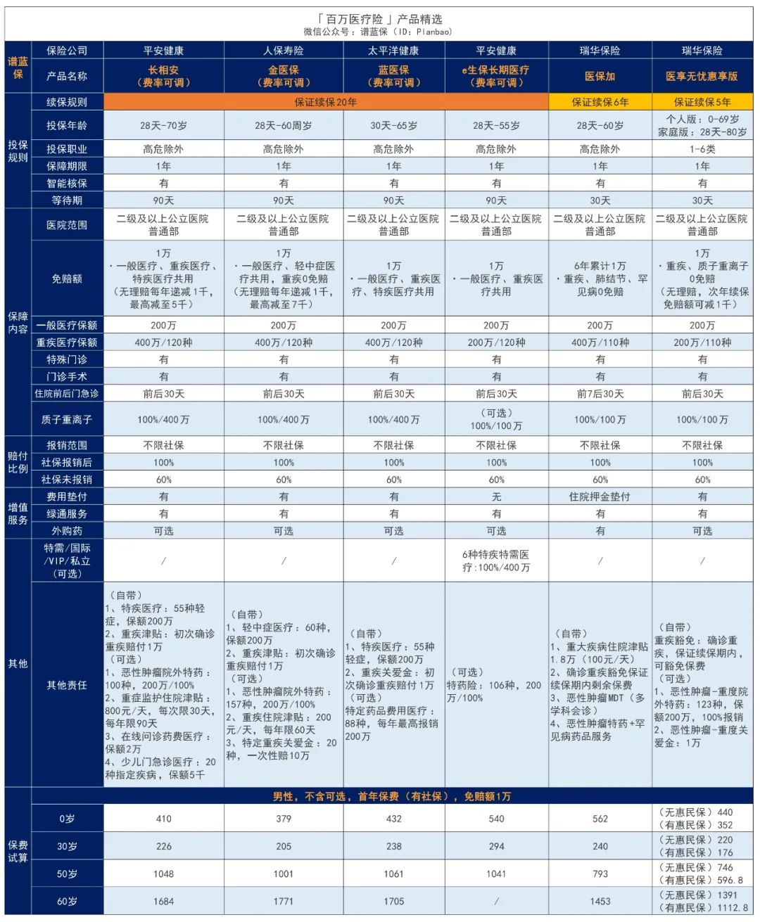 2023年11月医疗险榜单，每年几百元的保险，哪款好？插图2